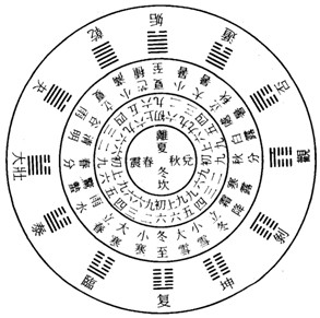 十二消息卦图（二十四节图）