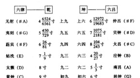 律吕损益相生图